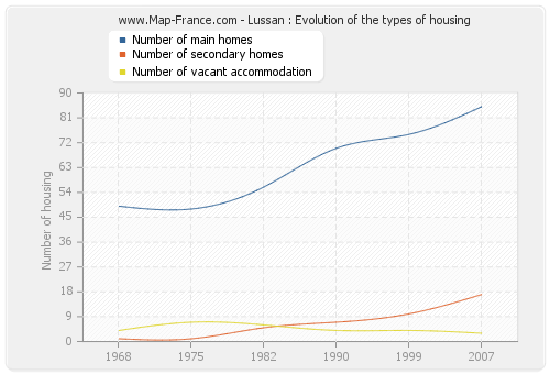 Lussan : Evolution of the types of housing