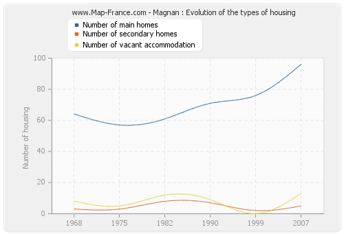 Magnan : Evolution of the types of housing