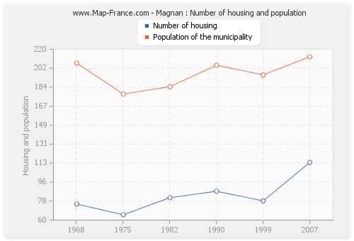 Magnan : Number of housing and population