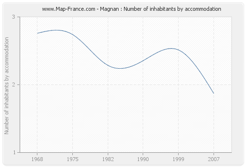 Magnan : Number of inhabitants by accommodation