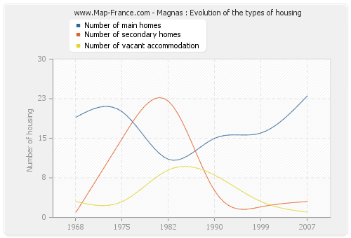 Magnas : Evolution of the types of housing