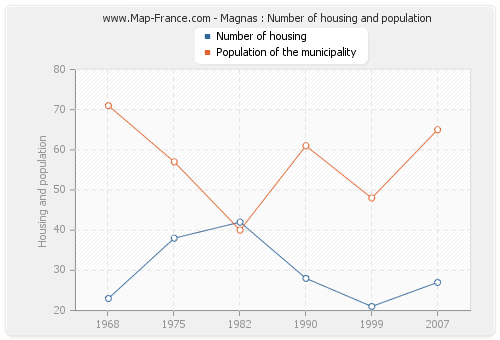 Magnas : Number of housing and population