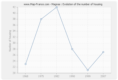 Magnas : Evolution of the number of housing