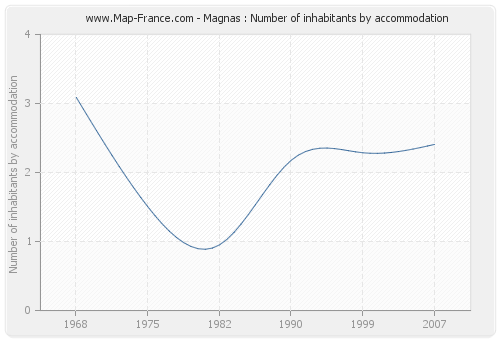 Magnas : Number of inhabitants by accommodation