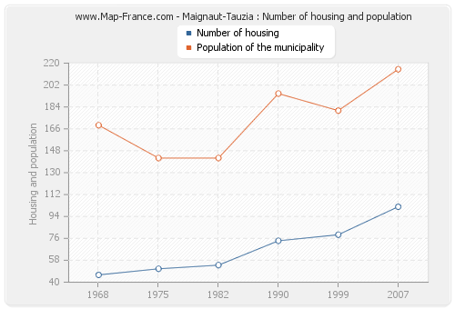 Maignaut-Tauzia : Number of housing and population