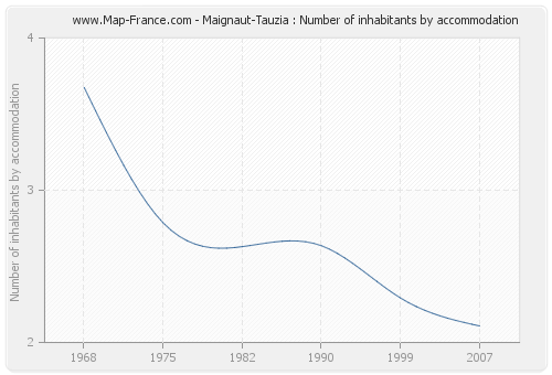 Maignaut-Tauzia : Number of inhabitants by accommodation