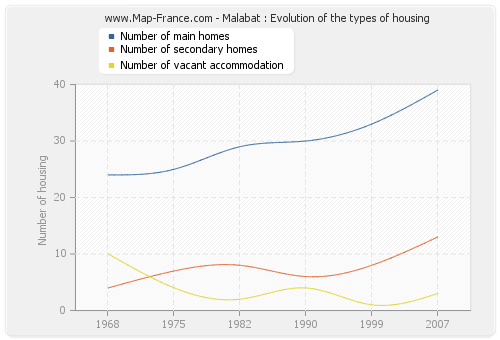 Malabat : Evolution of the types of housing