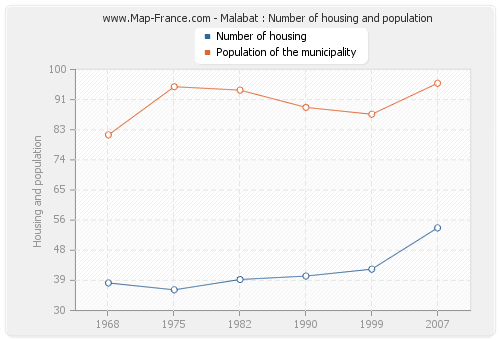 Malabat : Number of housing and population