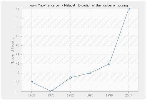 Malabat : Evolution of the number of housing