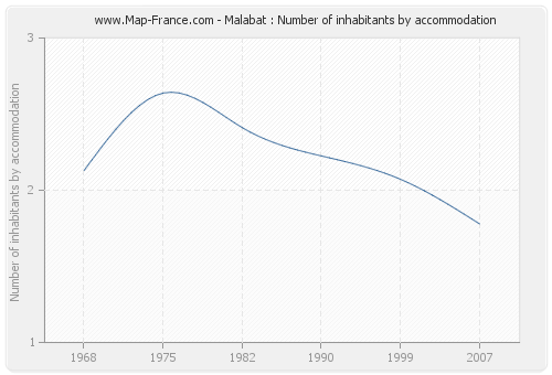 Malabat : Number of inhabitants by accommodation