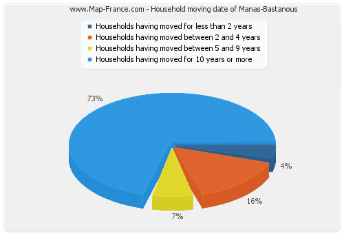 Household moving date of Manas-Bastanous