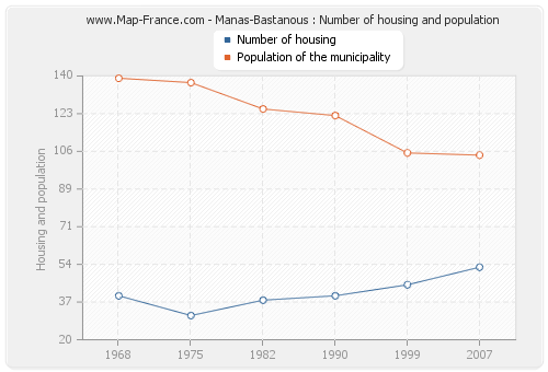 Manas-Bastanous : Number of housing and population