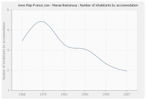 Manas-Bastanous : Number of inhabitants by accommodation