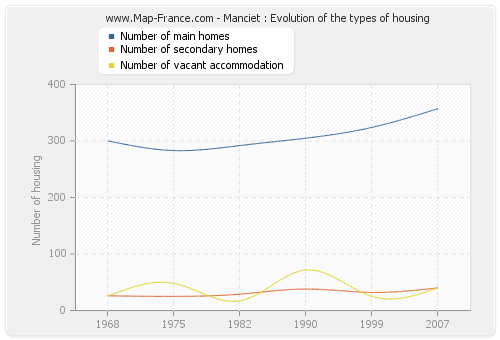 Manciet : Evolution of the types of housing