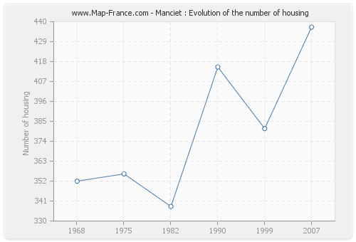 Manciet : Evolution of the number of housing