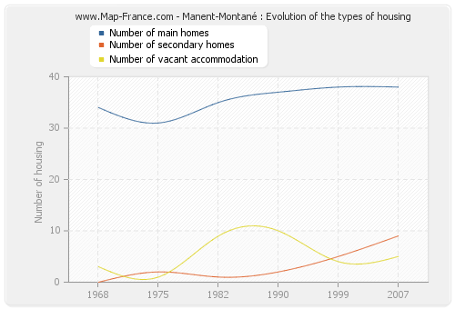 Manent-Montané : Evolution of the types of housing