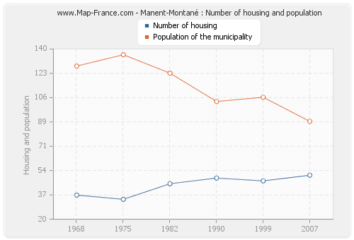 Manent-Montané : Number of housing and population