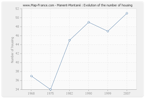 Manent-Montané : Evolution of the number of housing