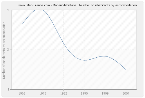 Manent-Montané : Number of inhabitants by accommodation