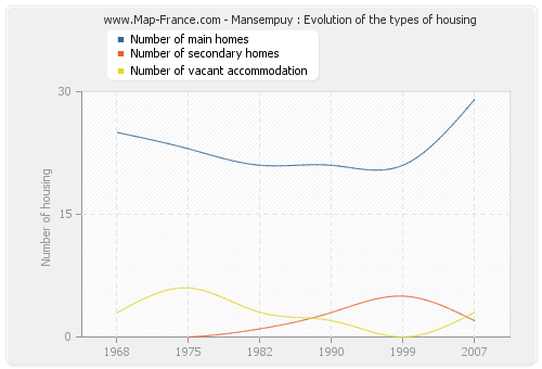 Mansempuy : Evolution of the types of housing