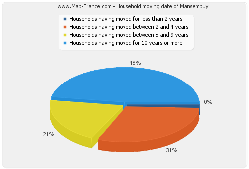 Household moving date of Mansempuy