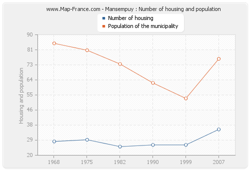 Mansempuy : Number of housing and population