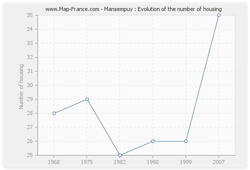 Mansempuy : Evolution of the number of housing