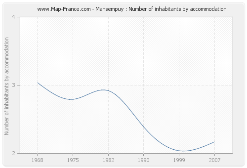 Mansempuy : Number of inhabitants by accommodation