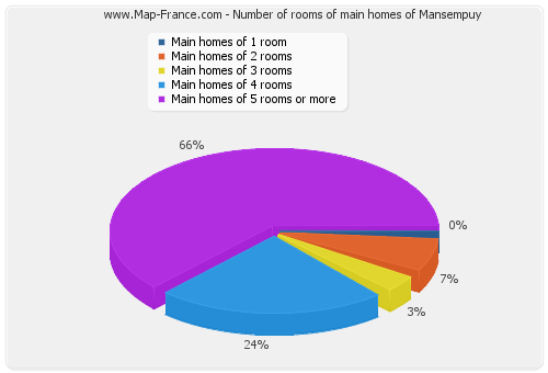 Number of rooms of main homes of Mansempuy