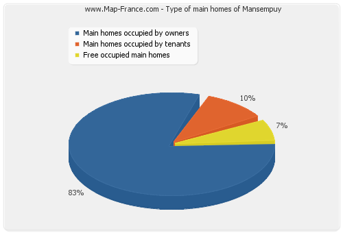 Type of main homes of Mansempuy