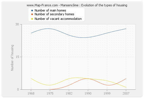 Mansencôme : Evolution of the types of housing