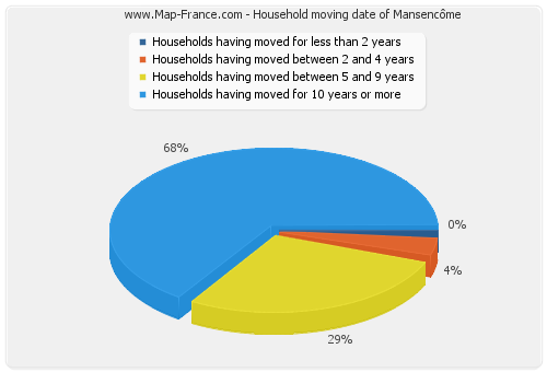 Household moving date of Mansencôme