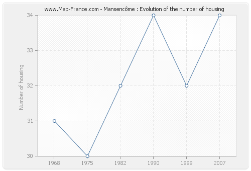 Mansencôme : Evolution of the number of housing