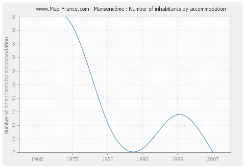 Mansencôme : Number of inhabitants by accommodation
