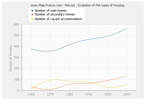Marciac : Evolution of the types of housing