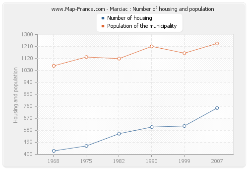 Marciac : Number of housing and population