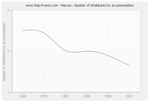 Marciac : Number of inhabitants by accommodation