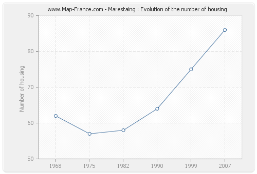 Marestaing : Evolution of the number of housing