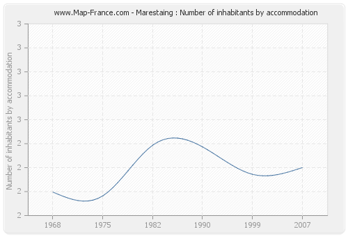 Marestaing : Number of inhabitants by accommodation