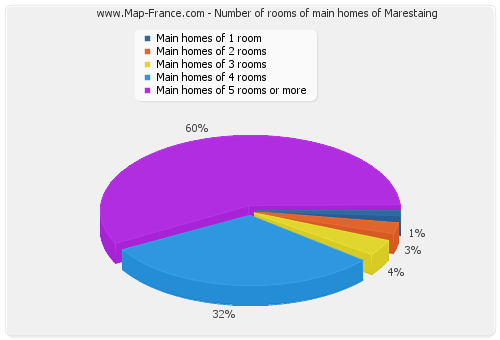 Number of rooms of main homes of Marestaing