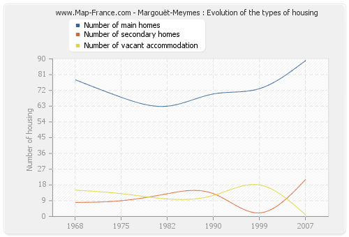 Margouët-Meymes : Evolution of the types of housing