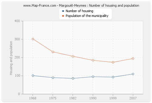 Margouët-Meymes : Number of housing and population