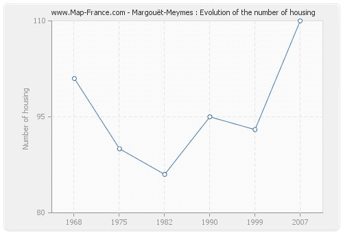 Margouët-Meymes : Evolution of the number of housing