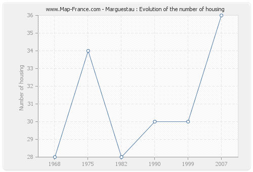 Marguestau : Evolution of the number of housing
