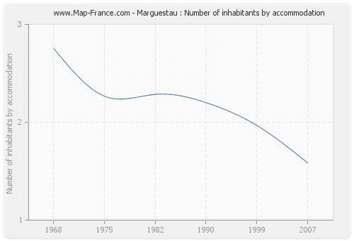 Marguestau : Number of inhabitants by accommodation