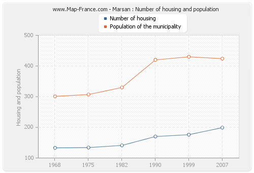 Marsan : Number of housing and population