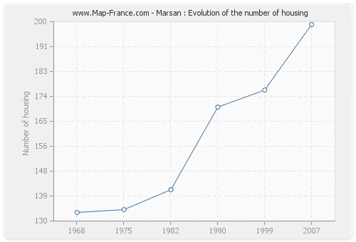 Marsan : Evolution of the number of housing