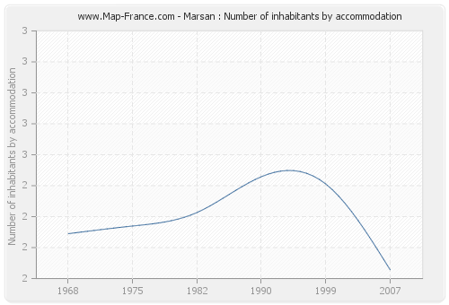 Marsan : Number of inhabitants by accommodation