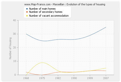 Marseillan : Evolution of the types of housing