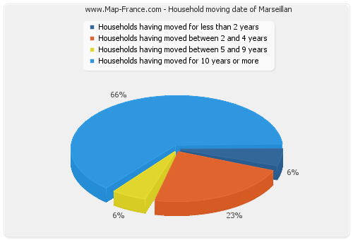 Household moving date of Marseillan